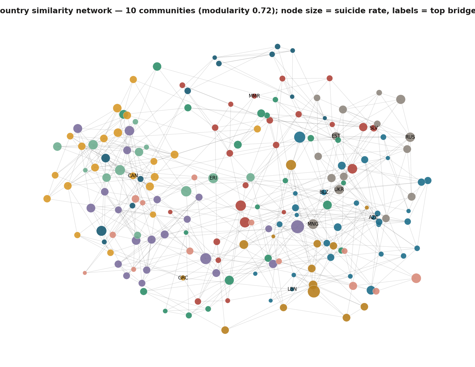 Similarity network — 10 communities (modularity 0.72) with bridge countries.
