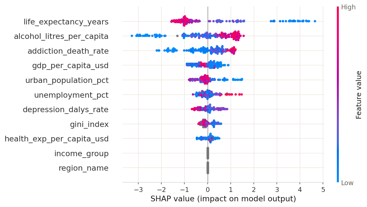 SHAP — low life expectancy and high alcohol consumption push predicted risk up.