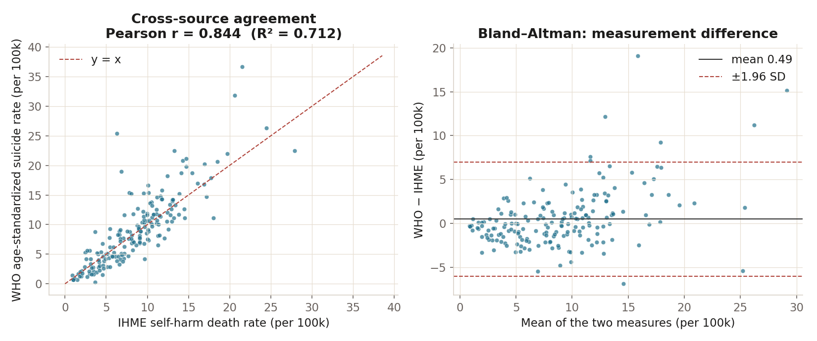 Cross-source check — WHO vs IHME agreement and measurement difference.