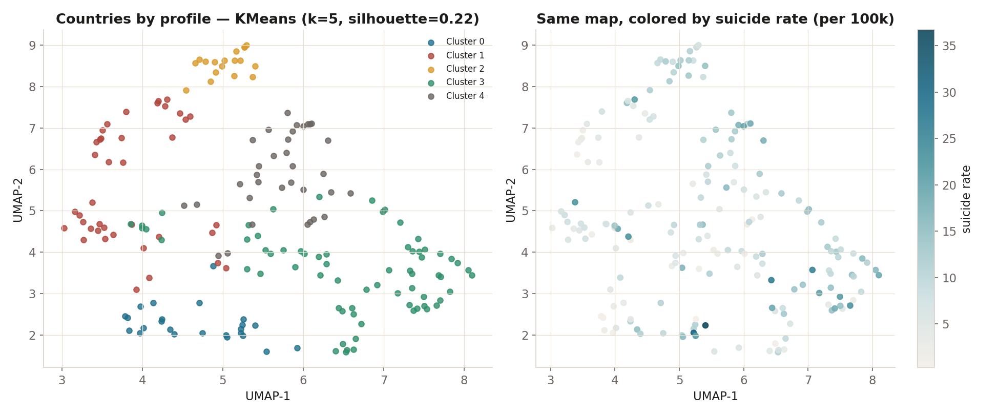 UMAP — countries mapped by mental-health profile, with a suicide-rate gradient.